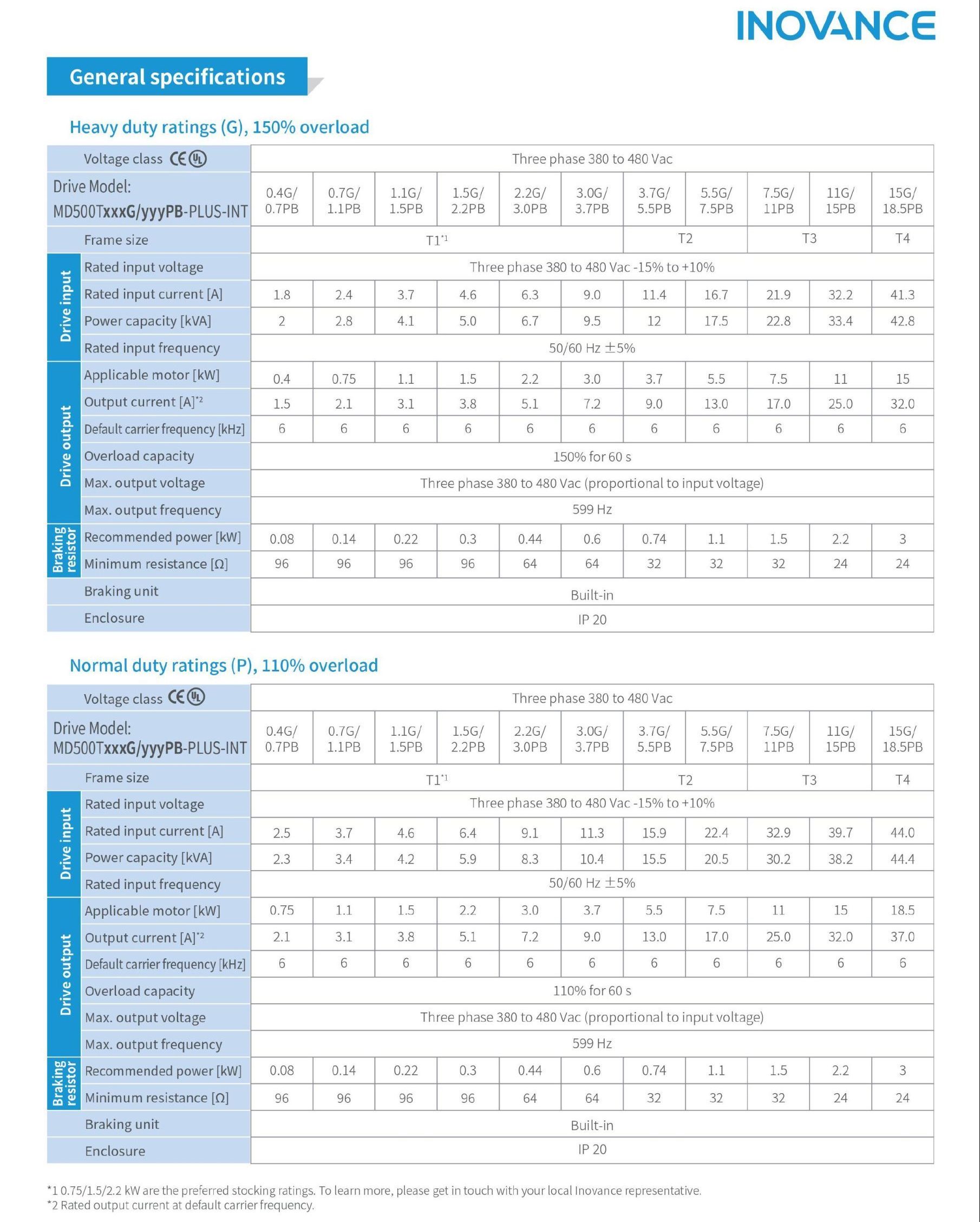 Thông số kĩ thuật lắp đặt biến tần inovance md500plus